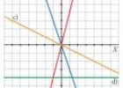 Ejercicios resueltos 3º: Funciones lineales | Recurso educativo 7919