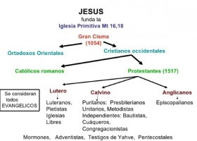 Divisions del cristianisme | Recurso educativo 7901935